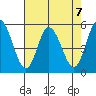 River Cove East Point tide chart for Wednesday, August 7, 2024