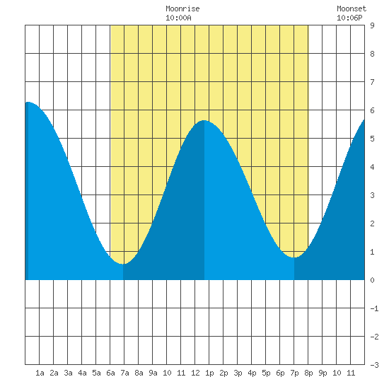 River Cove East Point tide chart for Thursday, August 8, 2024