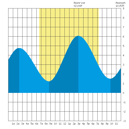 River Cove East Point tide chart for Tuesday, September 10, 2024