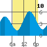 River Cove East Point tide chart for Tuesday, September 10, 2024