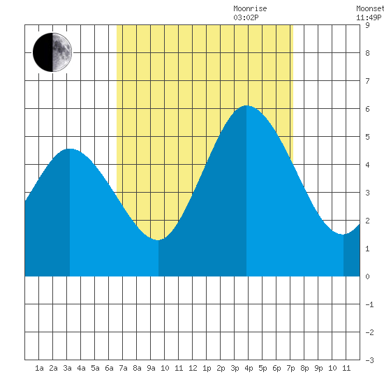 River Cove East Point tide chart for Wednesday, September 11, 2024