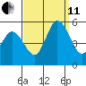 River Cove East Point tide chart for Wednesday, September 11, 2024