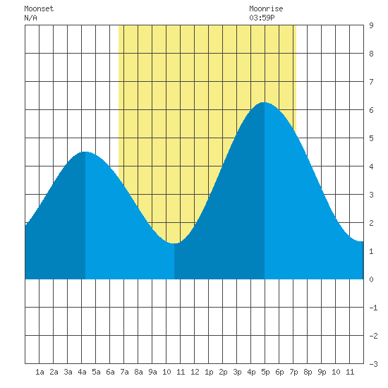 River Cove East Point tide chart for Thursday, September 12, 2024