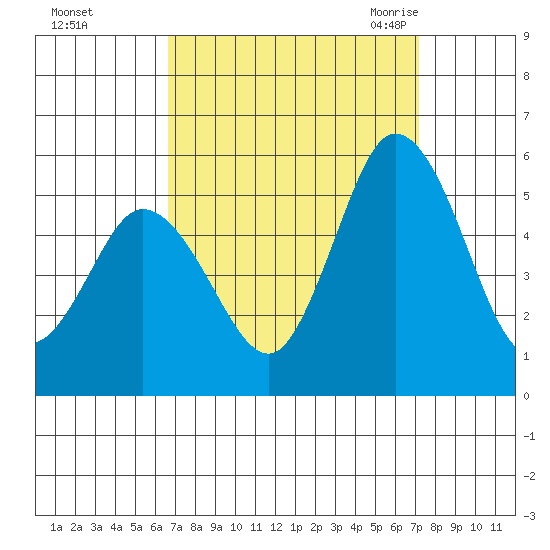 River Cove East Point tide chart for Friday, September 13, 2024