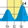 River Cove East Point tide chart for Saturday, September 14, 2024