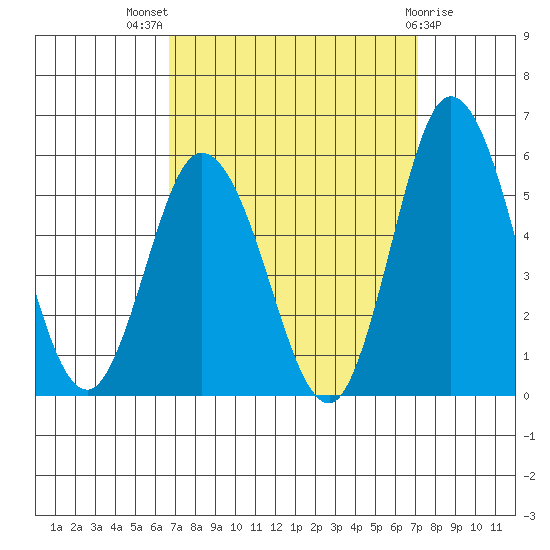 River Cove East Point tide chart for Monday, September 16, 2024