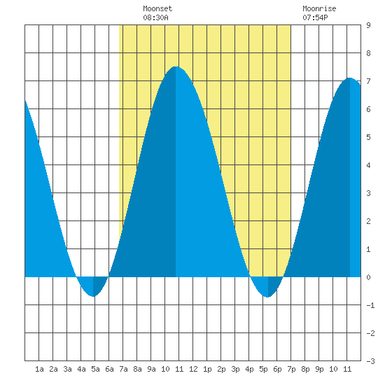 River Cove East Point tide chart for Thursday, September 19, 2024