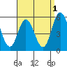 River Cove East Point tide chart for Sunday, September 1, 2024