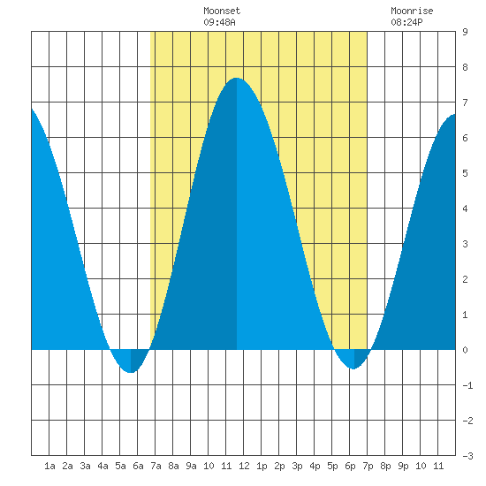 River Cove East Point tide chart for Friday, September 20, 2024