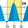 River Cove East Point tide chart for Friday, September 20, 2024