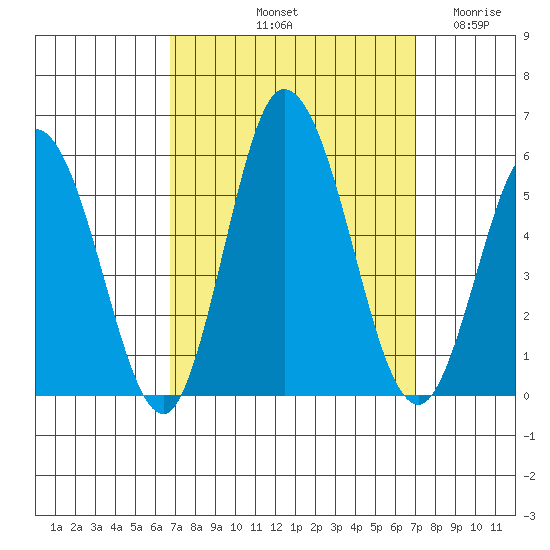 River Cove East Point tide chart for Saturday, September 21, 2024