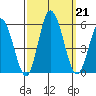 River Cove East Point tide chart for Saturday, September 21, 2024