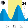 River Cove East Point tide chart for Tuesday, September 24, 2024