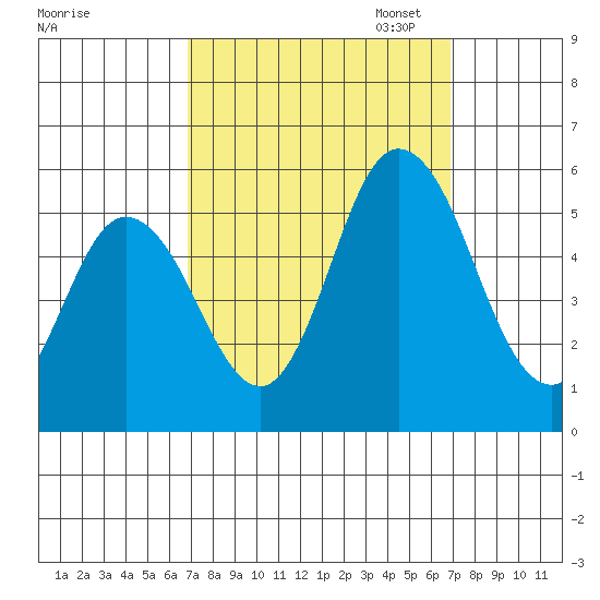 River Cove East Point tide chart for Wednesday, September 25, 2024