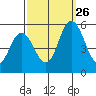 River Cove East Point tide chart for Thursday, September 26, 2024