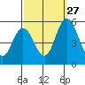 River Cove East Point tide chart for Friday, September 27, 2024