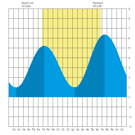 River Cove East Point tide chart for Saturday, September 28, 2024