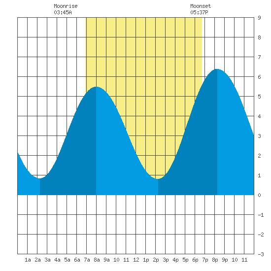 River Cove East Point tide chart for Sunday, September 29, 2024