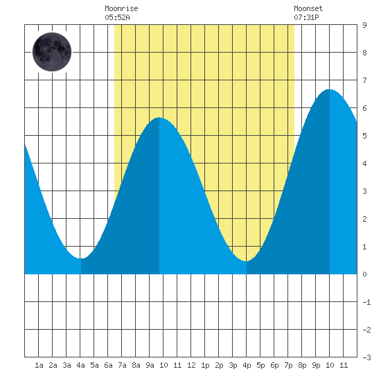 River Cove East Point tide chart for Monday, September 2, 2024