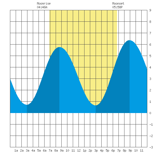 River Cove East Point tide chart for Monday, September 30, 2024