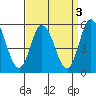 River Cove East Point tide chart for Tuesday, September 3, 2024