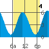 River Cove East Point tide chart for Wednesday, September 4, 2024