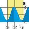 River Cove East Point tide chart for Thursday, September 5, 2024