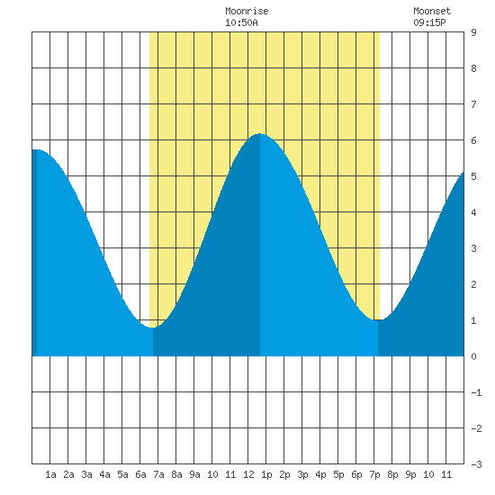 River Cove East Point tide chart for Saturday, September 7, 2024