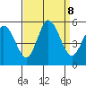 River Cove East Point tide chart for Sunday, September 8, 2024