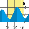 River Cove East Point tide chart for Monday, September 9, 2024