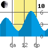 River Cove East Point tide chart for Thursday, October 10, 2024