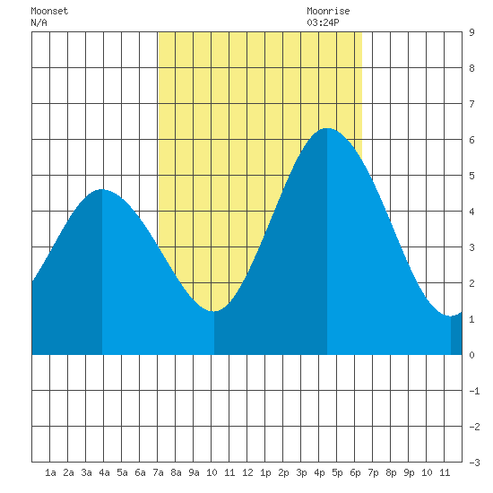 River Cove East Point tide chart for Friday, October 11, 2024