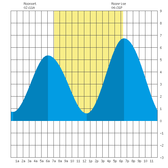 River Cove East Point tide chart for Sunday, October 13, 2024