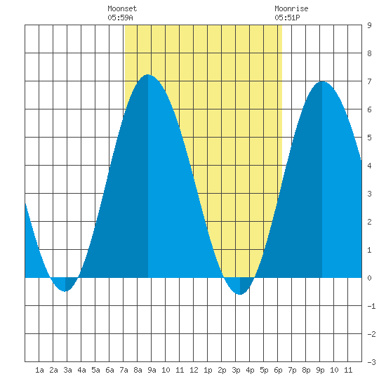 River Cove East Point tide chart for Wednesday, October 16, 2024