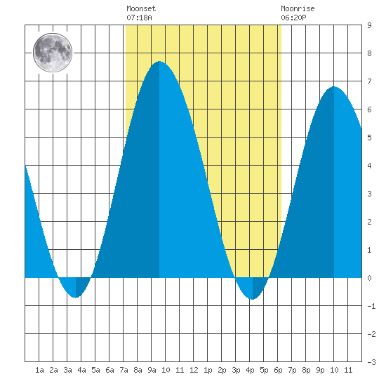 River Cove East Point tide chart for Thursday, October 17, 2024
