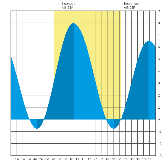 River Cove East Point tide chart for Friday, October 18, 2024