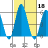 River Cove East Point tide chart for Friday, October 18, 2024