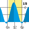 River Cove East Point tide chart for Saturday, October 19, 2024