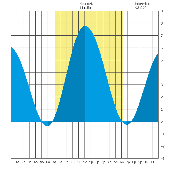 River Cove East Point tide chart for Sunday, October 20, 2024
