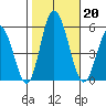 River Cove East Point tide chart for Sunday, October 20, 2024