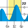 River Cove East Point tide chart for Tuesday, October 22, 2024