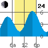 River Cove East Point tide chart for Thursday, October 24, 2024