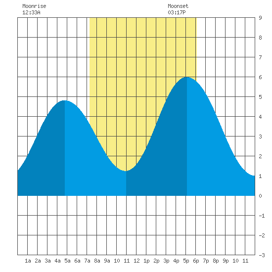 River Cove East Point tide chart for Friday, October 25, 2024