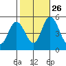 River Cove East Point tide chart for Saturday, October 26, 2024