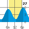 River Cove East Point tide chart for Sunday, October 27, 2024
