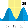 River Cove East Point tide chart for Monday, October 28, 2024