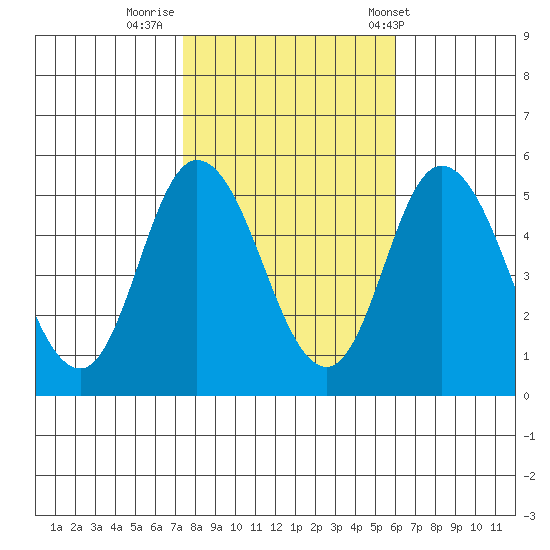 River Cove East Point tide chart for Tuesday, October 29, 2024
