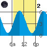 River Cove East Point tide chart for Wednesday, October 2, 2024