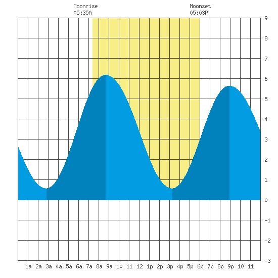 River Cove East Point tide chart for Wednesday, October 30, 2024