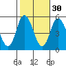 River Cove East Point tide chart for Wednesday, October 30, 2024